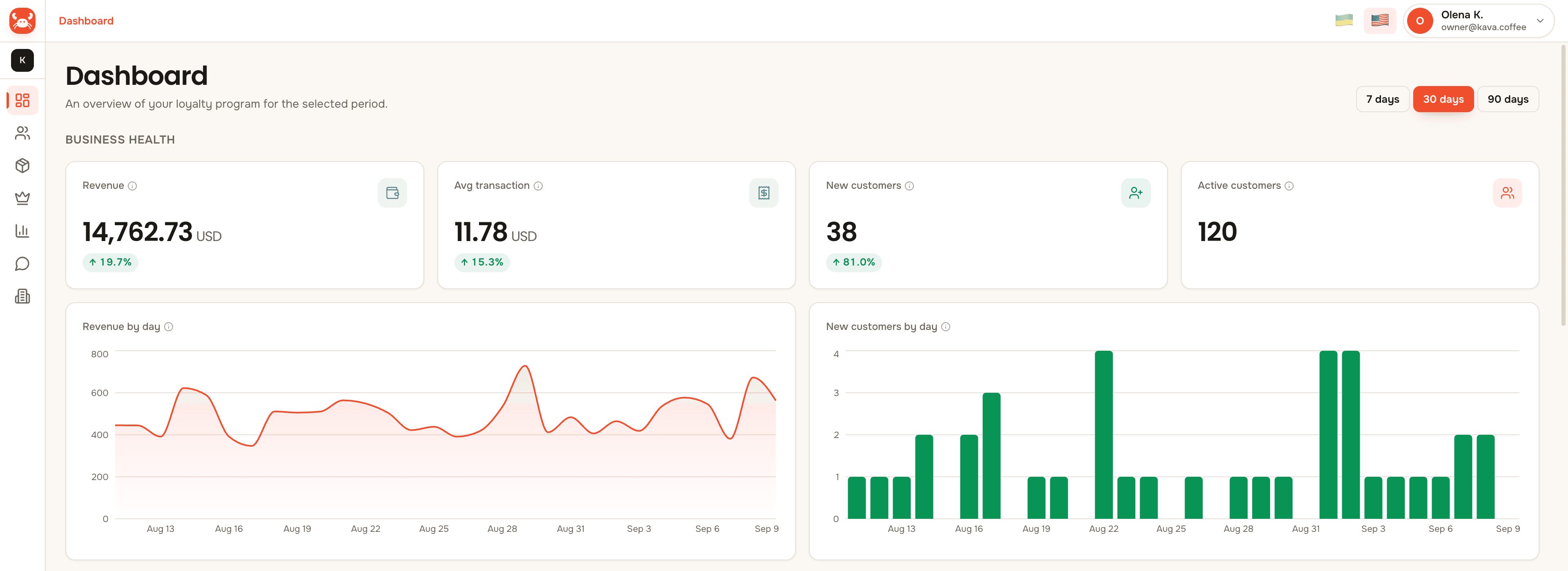 Crabico dashboard showing customers, visits and issued bonuses